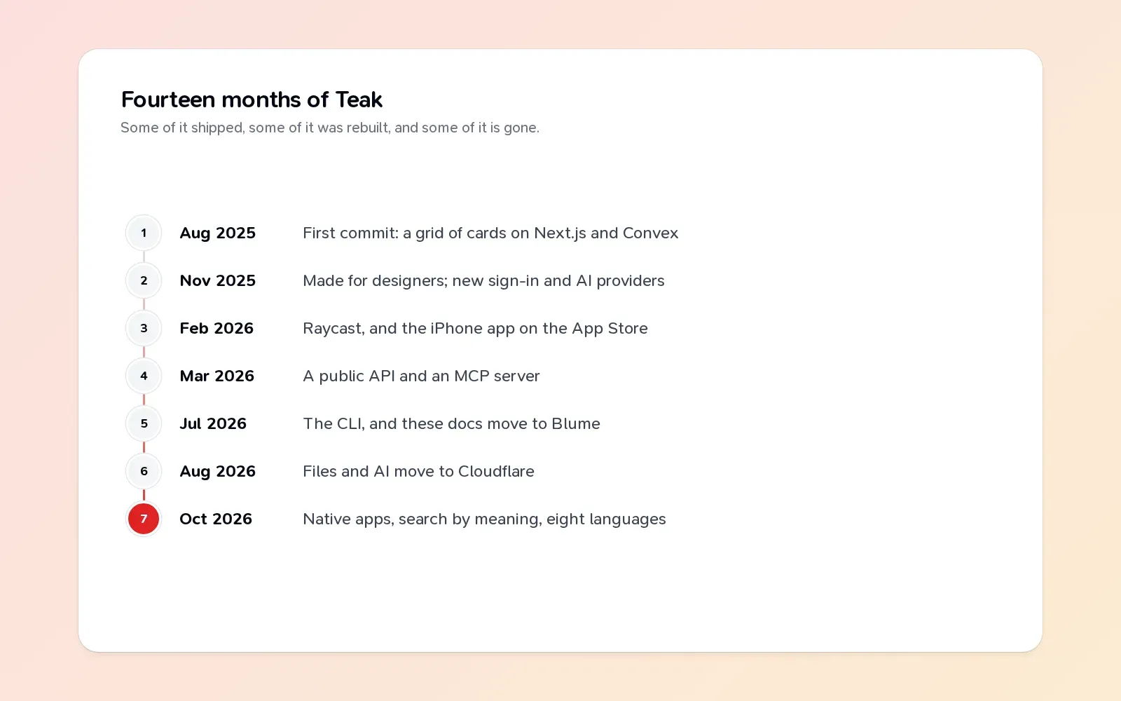 A timeline of Teak from the first commit in August 2025 to native apps and search by meaning in October 2026