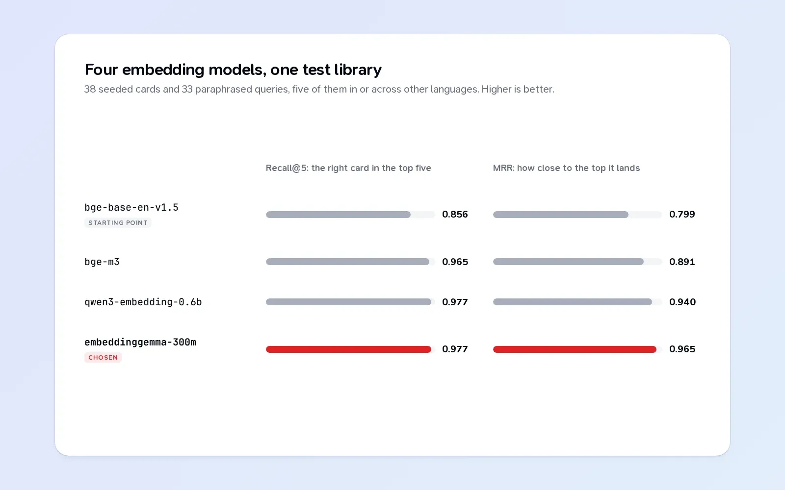 Four embedding models compared on recall and ranking, with embeddinggemma-300m chosen